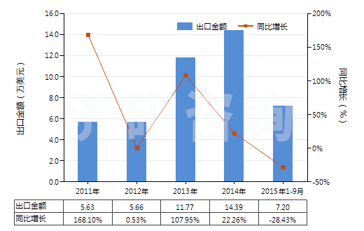 2011-2015年9月中國(guó)三乙醇胺鹽(HS29221320)出口總額及增速統(tǒng)計(jì)